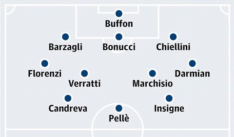 Điểm qua danh sách sơ bộ đội tuyển Ý ở Euro 2016 - Blog chia sẻ thông tin  thể thao