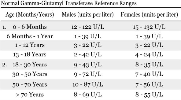 Các chỉ số GGT trong máu theo độ tuổi và giới tính