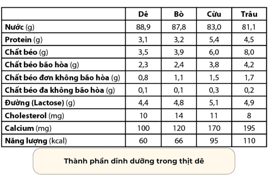 Thành phần dinh dưỡng trong thịt dê